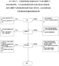 未有效利用或處置可燃性氣體的環(huán)境風(fēng)險(xiǎn)與行政處罰分析
